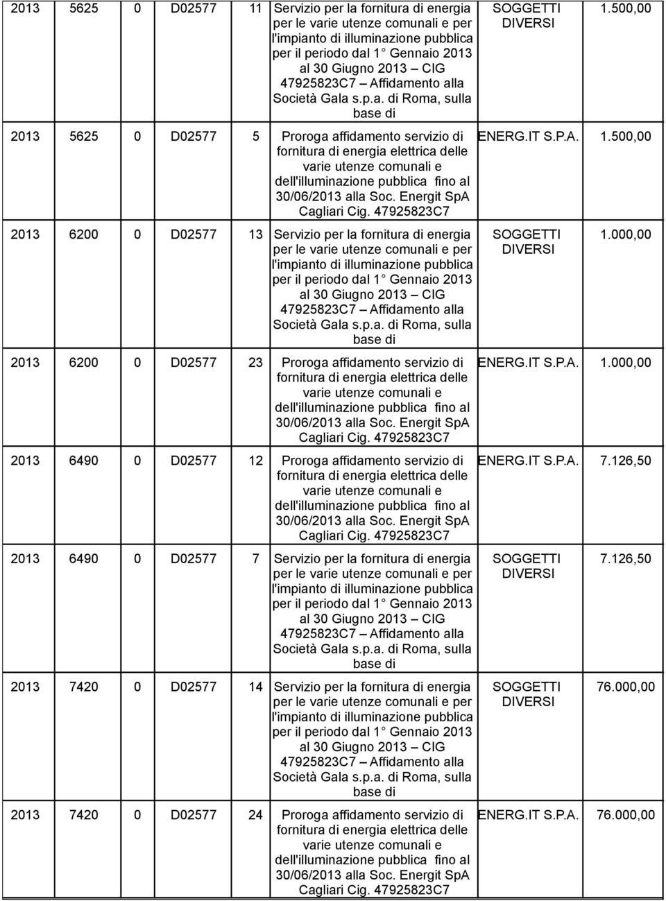 126,50 2013 6490 0 D02577 7 Servizio per la fornitura di energia per le per SOGGETTI 7.126,50 2013 7420 0 D02577 14 Servizio per la fornitura di energia SOGGETTI 76.