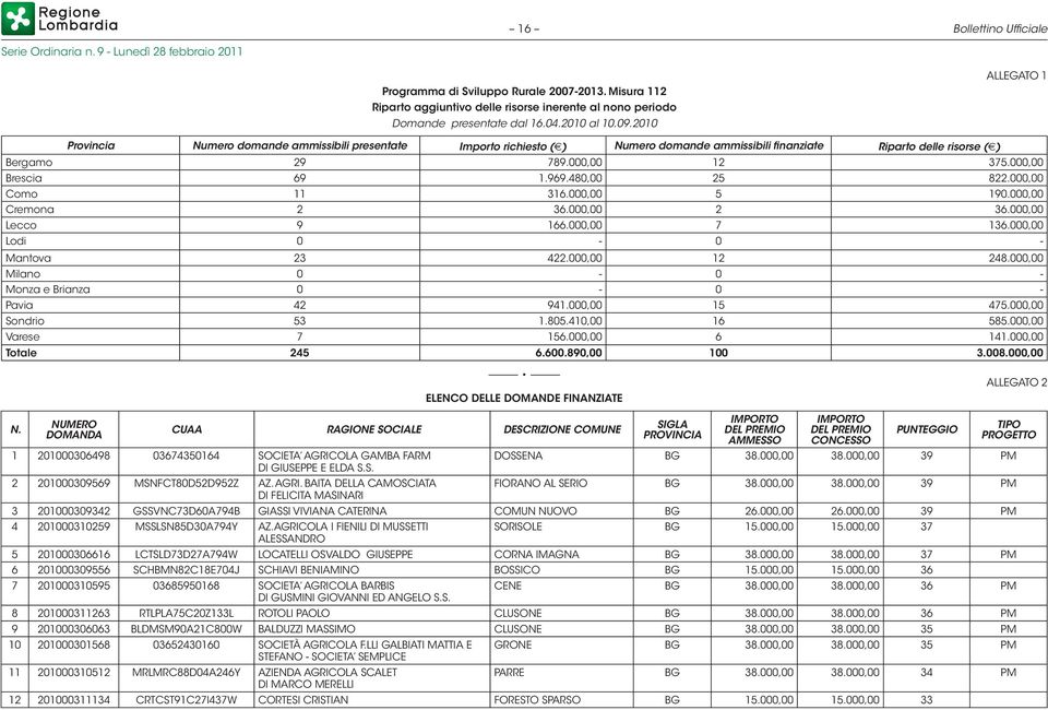 969.480,00 25 822.000,00 Como 11 316.000,00 5 190.000,00 Cremona 2 36.000,00 2 36.000,00 Lecco 9 166.000,00 7 136.000,00 Lodi 0-0 - Mantova 23 422.000,00 12 248.