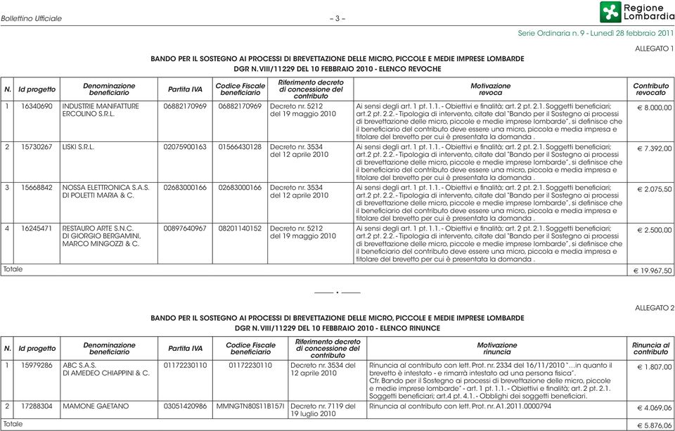 NO S.R.L. Partita IVA Codice Fiscale beneficiario Riferimento decreto di concessione del contributo 06882170969 06882170969 Decreto nr. 5212 del 19 maggio 2010 2 15730267 LISKI S.R.L. 02075900163 01566430128 Decreto nr.