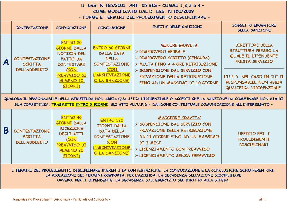 55 BIS COMMI 1,2,3 e 4 COME MODIFICATO DAL 150/2009 - FORME E TERMINI DEL PROCEDIMENTO DISCIPLINARE - CONTESTAZIONE CONVOCAZIONE CONCLUSIONE ENTITA DELLE SANZIONI SOGGETTO EROGATORE DELLA SANZIONE A