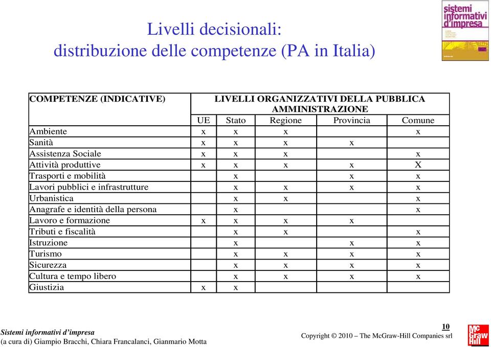 x X Trasporti e mobilità x x x Lavori pubblici e infrastrutture x x x x Urbanistica x x x Anagrafe e identità della persona x x Lavoro