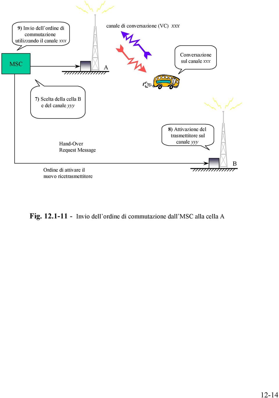 Request Message 8) Attivazione del trasmettitore sul canale yyy Ordine di attivare il nuovo