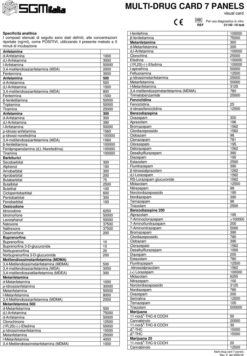 3,4-metilendiossianfetamina (MDA) 800 Fentermina 1500 β-feniletilamina 50000 Triptamina 50000 Tiramina 25000 Anfetamina 300 d-anfetamina 300 d,l-anfetamina 390 l-anfetamina 50000 p-idrossi-anfetamina