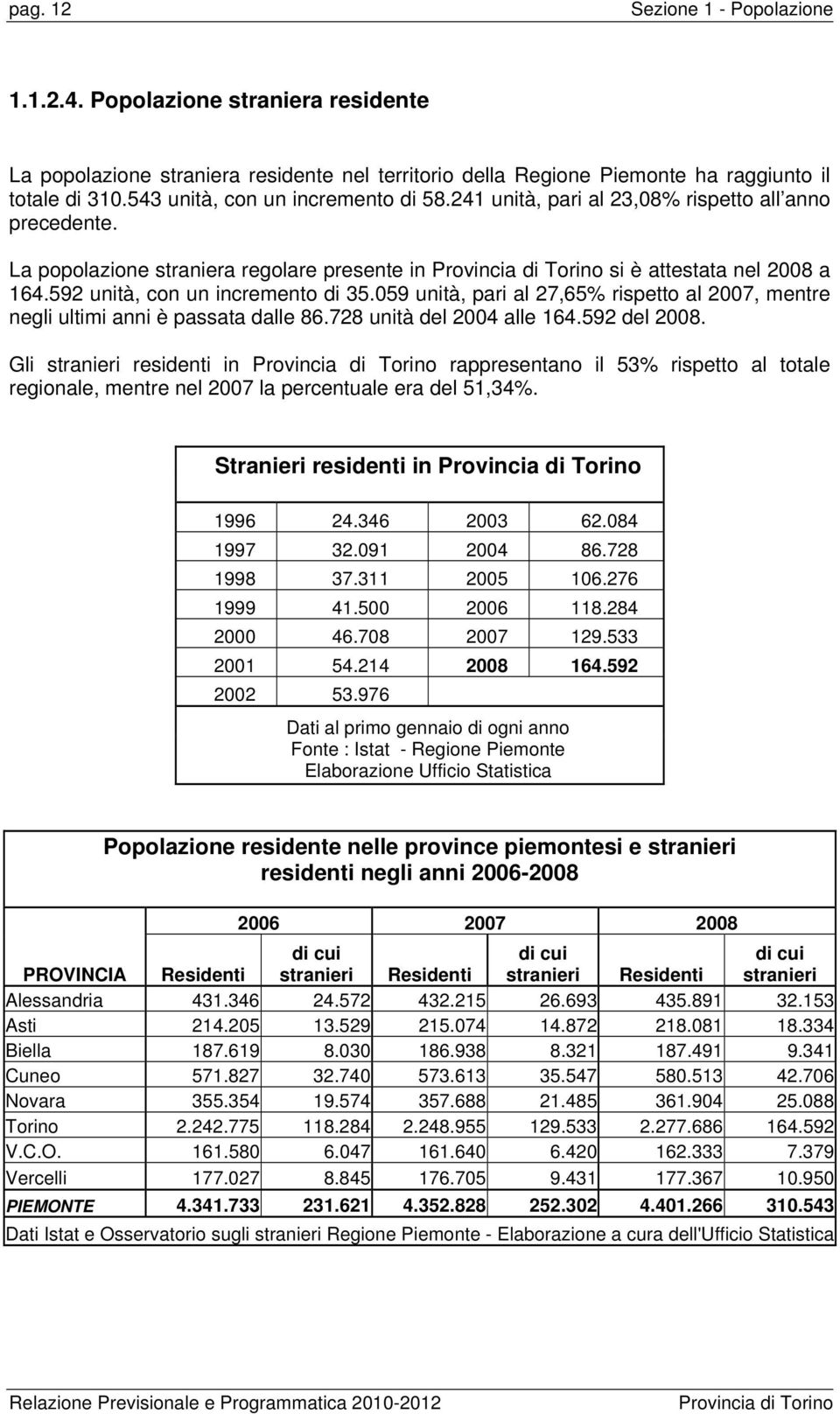 592 unità, con un incremento di 35.059 unità, pari al 27,65% rispetto al 2007, mentre negli ultimi anni è passata dalle 86.728 unità del 2004 alle 164.592 del 2008.