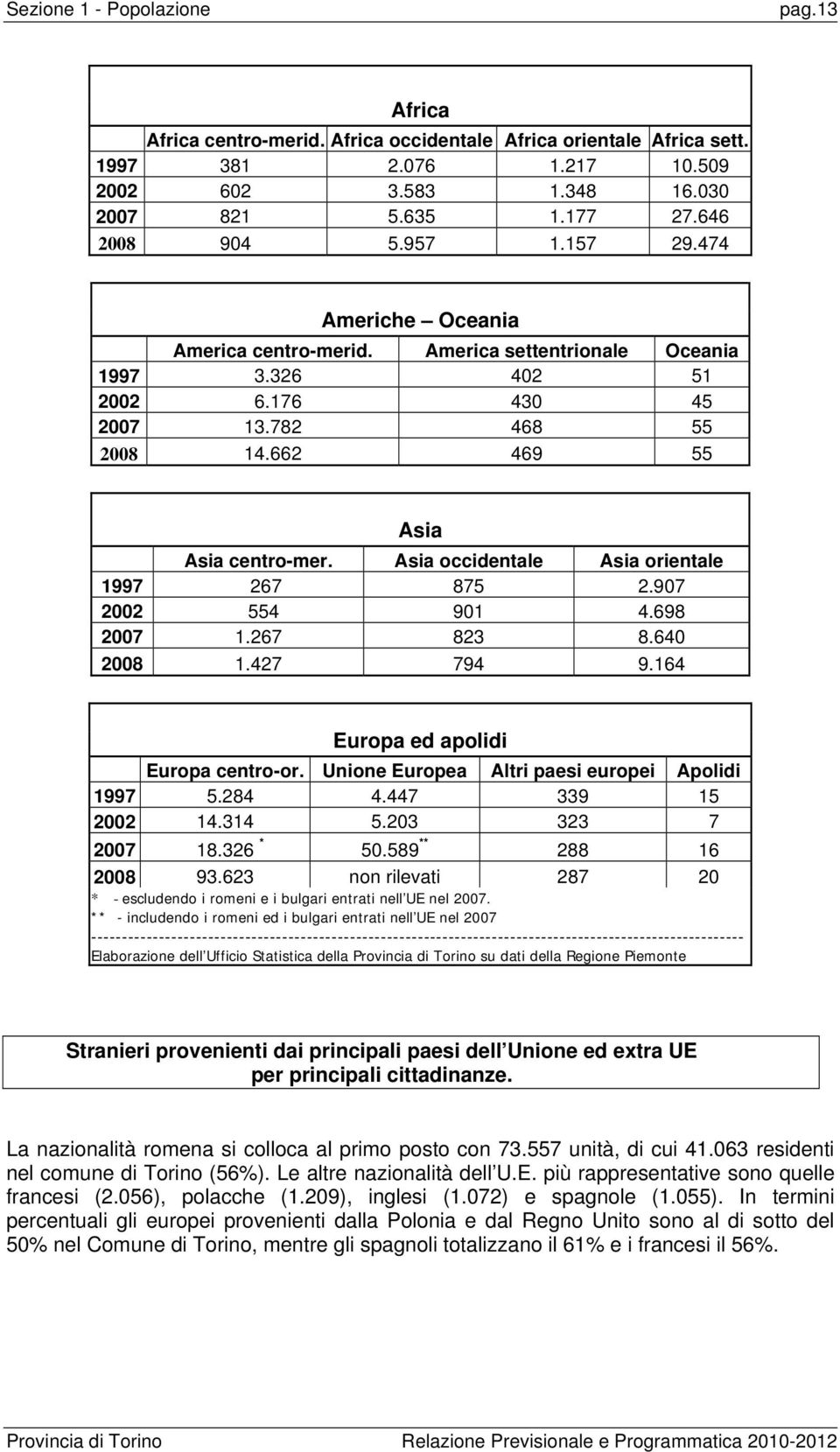 Asia occidentale Asia orientale 1997 267 875 2.907 2002 554 901 4.698 2007 1.267 823 8.640 2008 1.427 794 9.164 Europa ed apolidi Europa centro-or. Unione Europea Altri paesi europei Apolidi 1997 5.