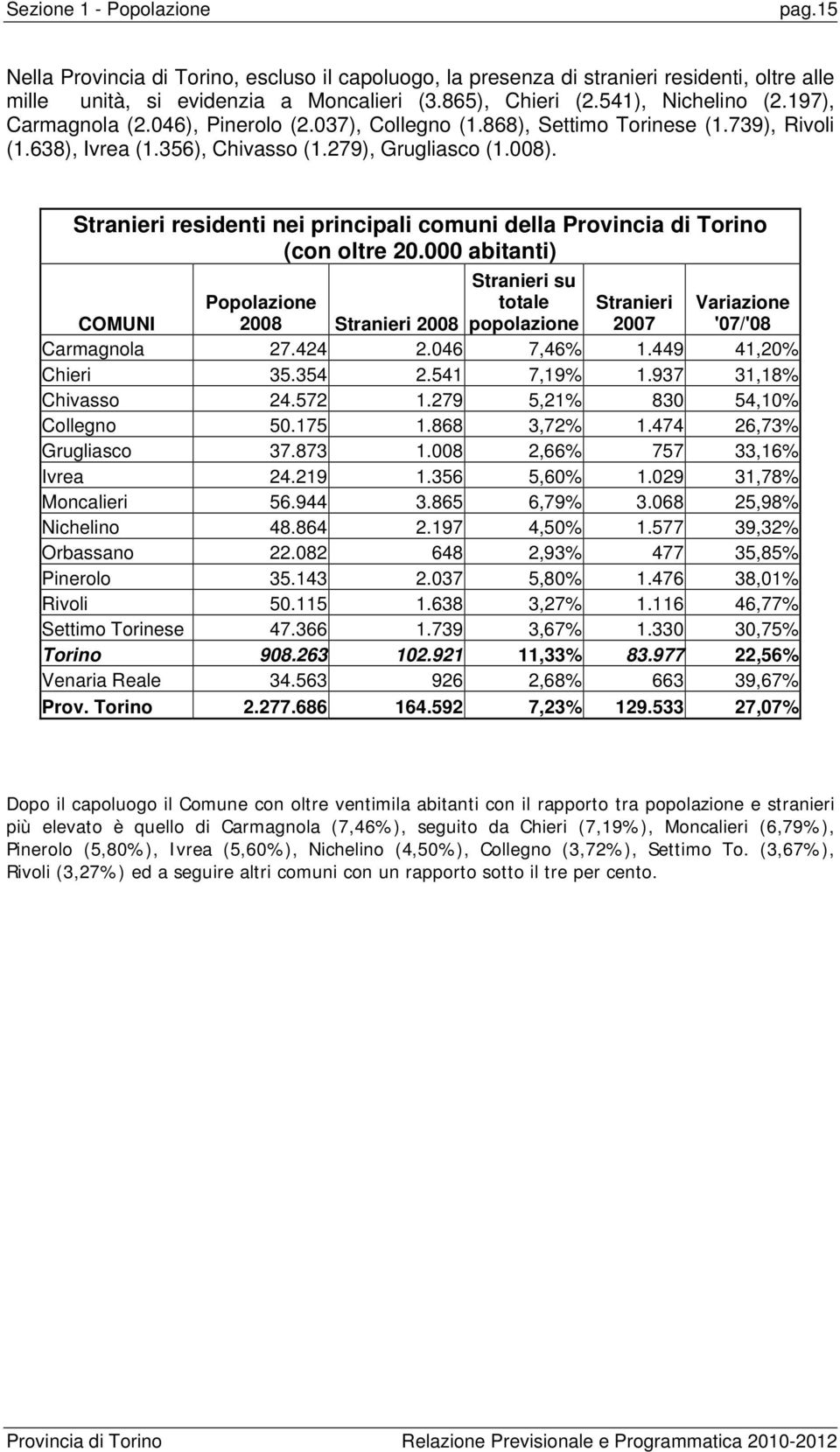 Stranieri residenti nei principali comuni della (con oltre 20.000 abitanti) Stranieri su COMUNI Popolazione 2008 Stranieri 2008 totale popolazione Stranieri 2007 Variazione '07/'08 Carmagnola 27.