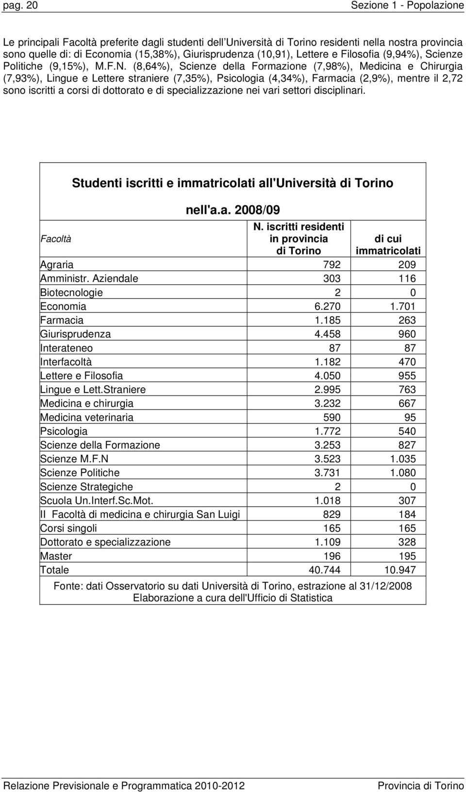 (8,64%), Scienze della Formazione (7,98%), Medicina e Chirurgia (7,93%), Lingue e Lettere straniere (7,35%), Psicologia (4,34%), Farmacia (2,9%), mentre il 2,72 sono iscritti a corsi di dottorato e