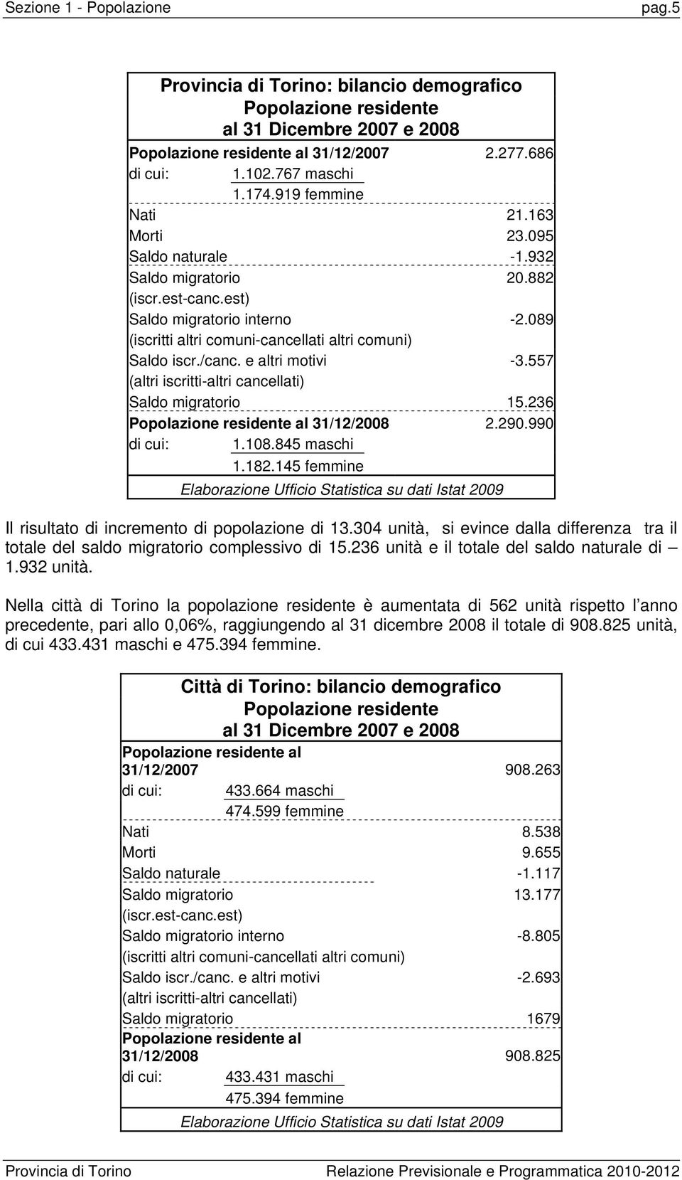 557 (altri iscritti-altri cancellati) Saldo migratorio 15.236 Popolazione residente al 31/12/2008 2.290.990 di cui: 1.108.845 maschi 1.182.