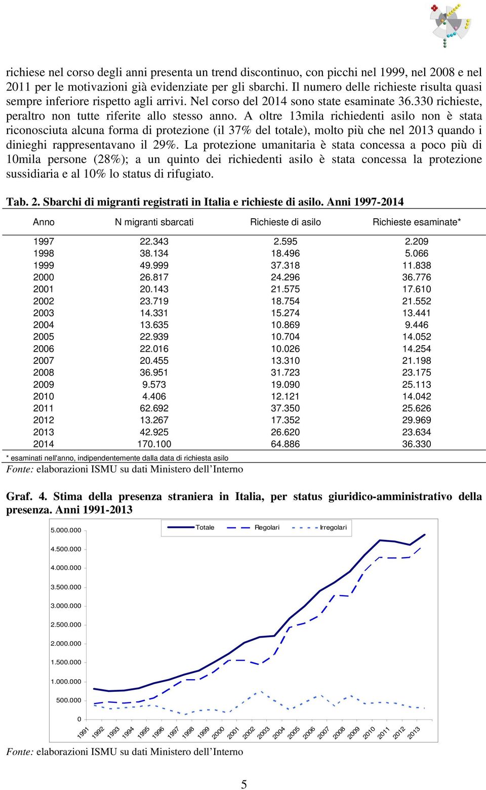 A oltre 13mila richiedenti asilo non è stata riconosciuta alcuna forma di protezione (il 37% del totale), molto più che nel 2013 quando i dinieghi rappresentavano il 29%.