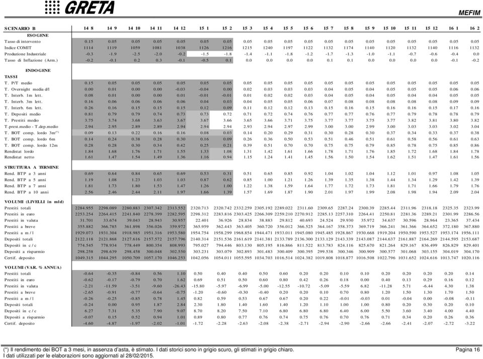 9 T. Interb. m lett........9............ T. Depositi medio.8.9.9.............9.8.8.9 T. Prestiti medio...8.............8.8.8.8 T.prest.medio - T.dep.medio.9.9.89.89.9.9.9.9.9.9.99...99..... T. BOT comp.