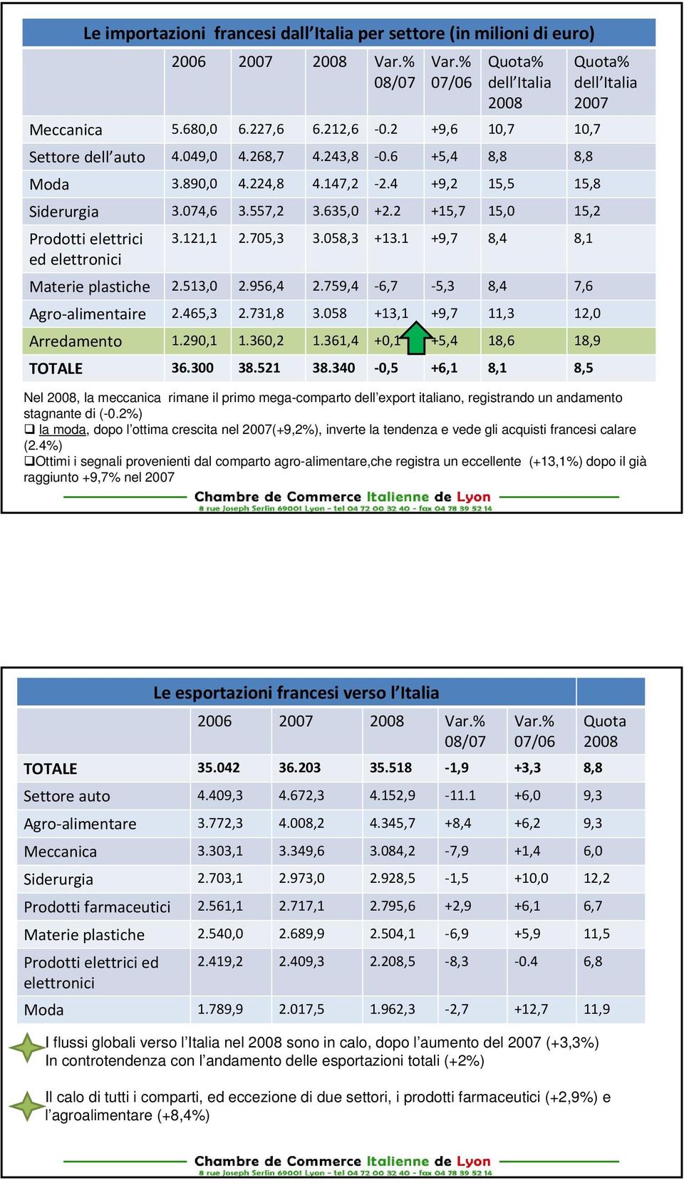 2 +15,7 15,0 15,2 Prodotti elettrici ed elettronici 3.121,1 2.705,3 3.058,3 +13.1 +9,7 8,4 8,1 Materie plastiche 2.513,0 2.956,4 2.759,4 6,7 5,3 8,4 7,6 Agro alimentaire 2.465,3 2.731,8 3.