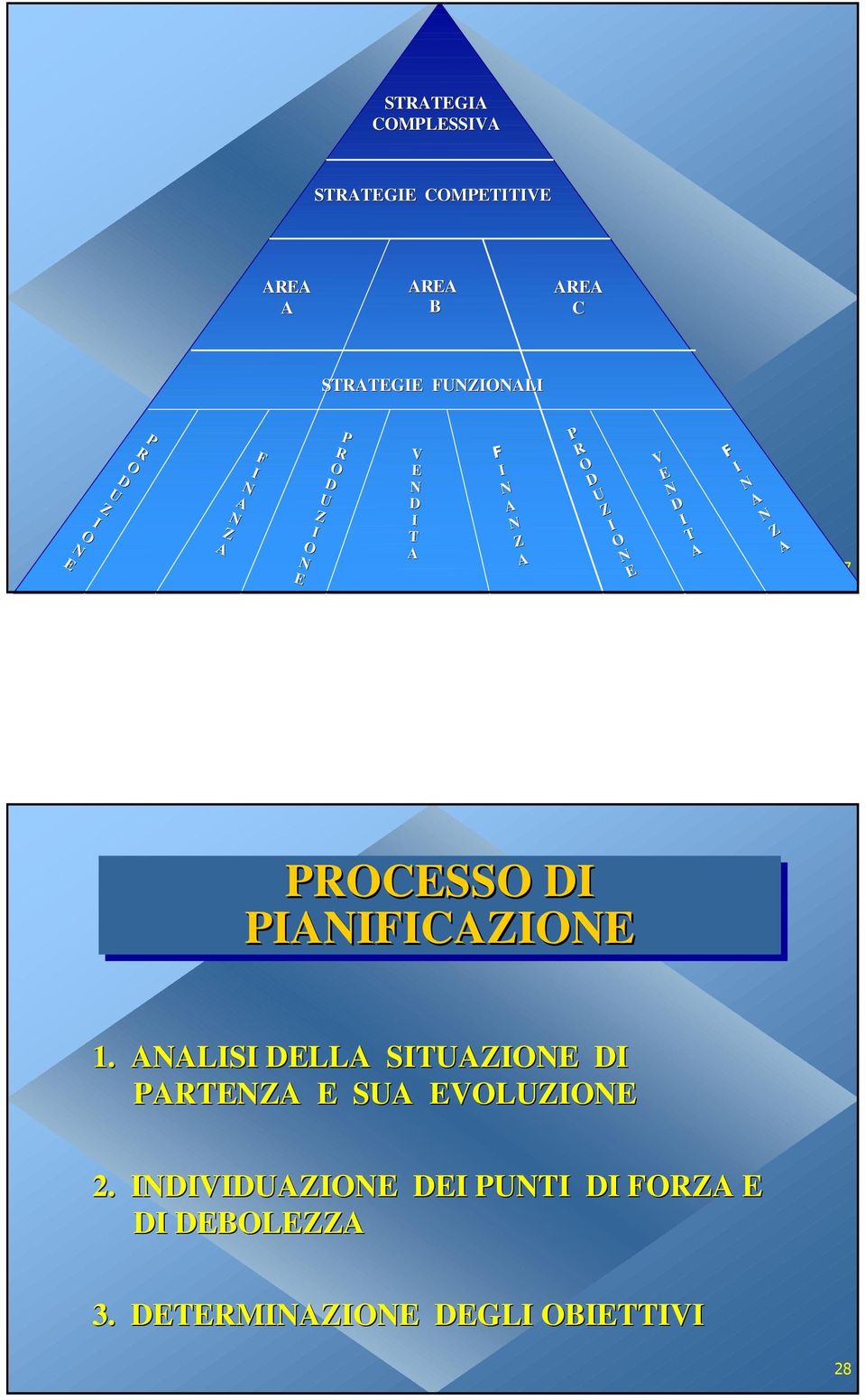 I T A F I A Z A 27 PROCESSO DI PIAIFICAZIOE 1.