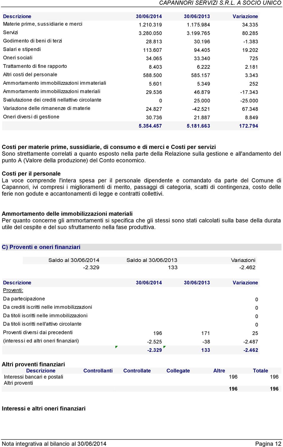 349 252 Ammortamento immobilizzazioni materiali 29.536 46.879-17.343 Svalutazione dei crediti nellattivo circolante 0 25.000-25.000 Variazione delle rimanenze di materie 24.827-42.521 67.