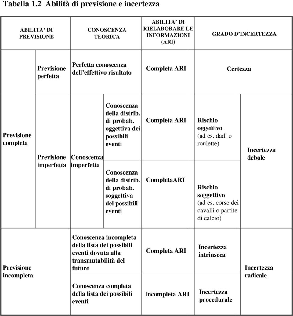 risultato Completa ARI Certezza Previsione completa Previsione imperfetta Conoscenza imperfetta Conoscenza della distrib. di probab.