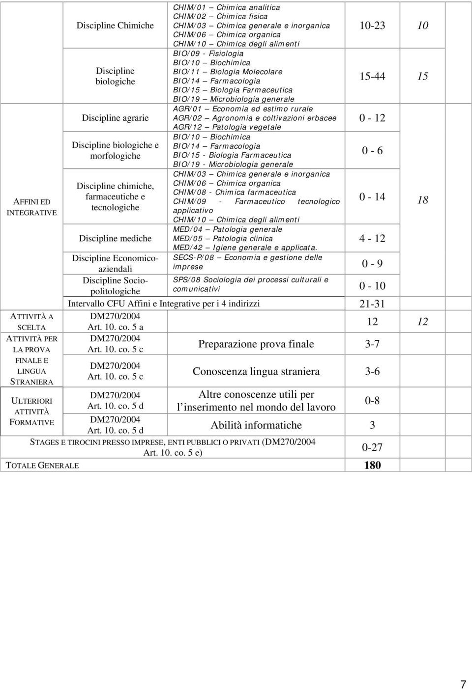 CHIM/10 Chimica degli alimenti BIO/09 - Fisiologia BIO/10 Biochimica BIO/11 Biologia Molecolare BIO/14 Farmacologia BIO/15 Biologia Farmaceutica BIO/19 Microbiologia generale AGR/01 Economia ed