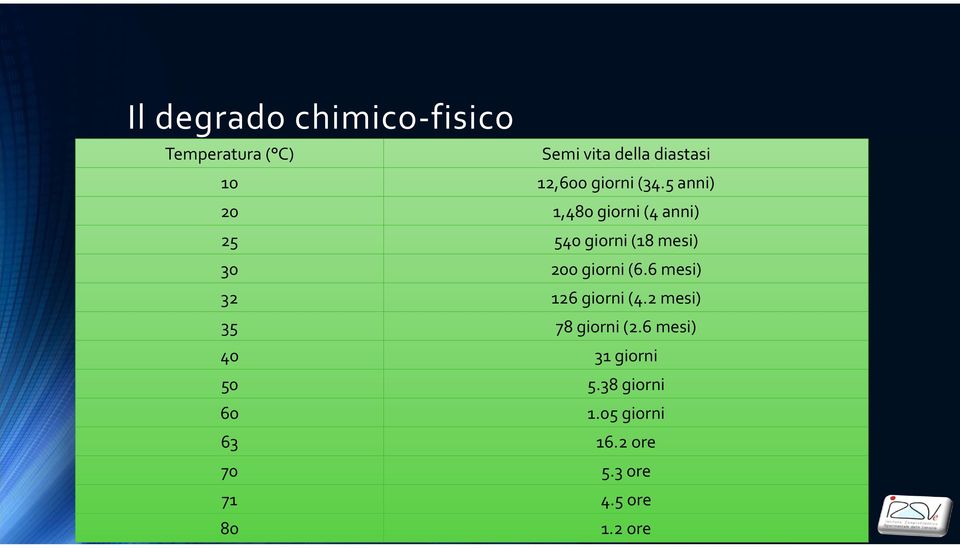 5 anni) 20 1,480 giorni (4 anni) 25 540 giorni (18 mesi) 30 200 giorni (6.