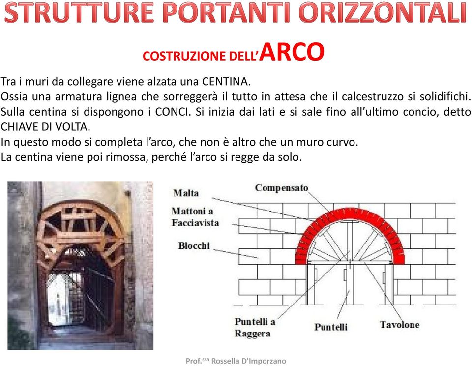 Sulla centina si dispongono i CONCI.