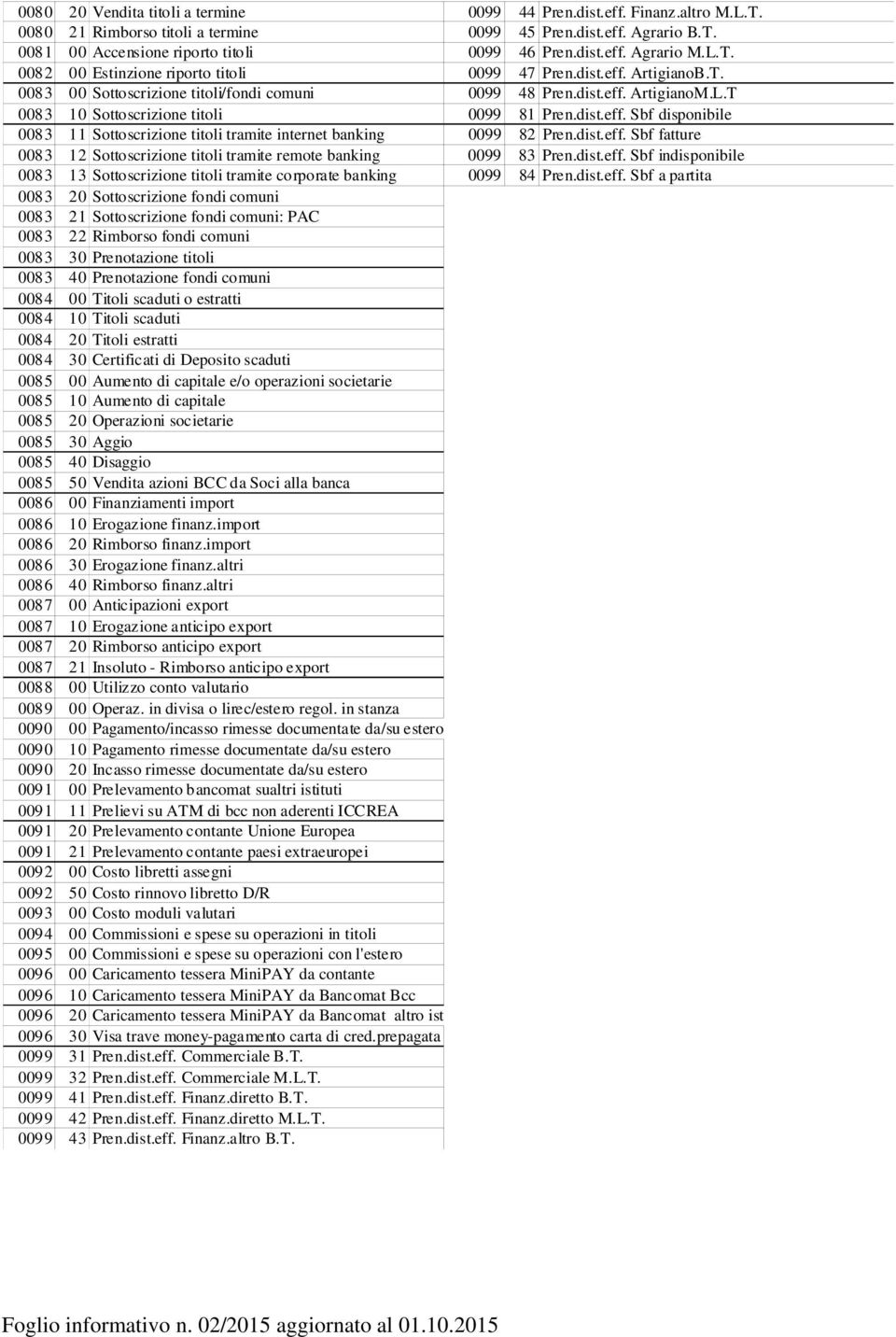 dist.eff. Sbf disponibile 0083 11 Sottoscrizione titoli tramite internet banking 0099 82 Pren.dist.eff. Sbf fatture 0083 12 Sottoscrizione titoli tramite remote banking 0099 83 Pren.dist.eff. Sbf indisponibile 0083 13 Sottoscrizione titoli tramite corporate banking 0099 84 Pren.