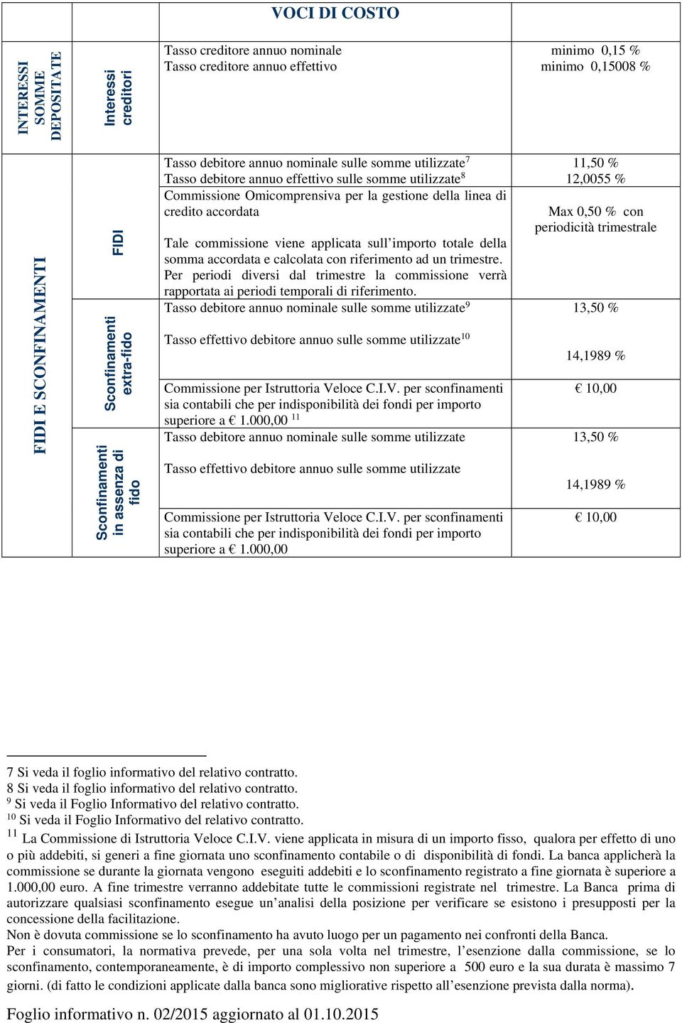 della linea di credito accordata Tale commissione viene applicata sull importo totale della somma accordata e calcolata con riferimento ad un trimestre.