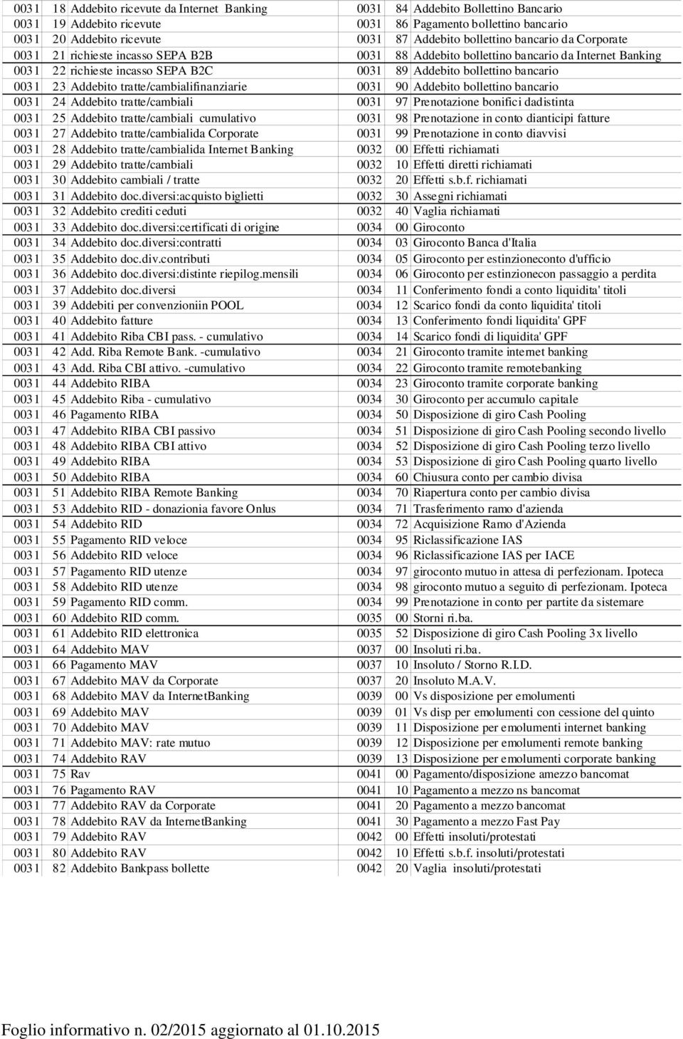 0031 23 Addebito tratte/cambialifinanziarie 0031 90 Addebito bollettino bancario 0031 24 Addebito tratte/cambiali 0031 97 Prenotazione bonifici dadistinta 0031 25 Addebito tratte/cambiali cumulativo