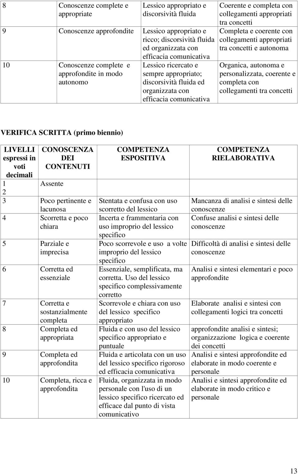 appropriati tra concetti Completa e coerente con collegamenti appropriati tra concetti e autonoma Organica, autonoma e personalizzata, coerente e completa con collegamenti tra concetti VERIFICA