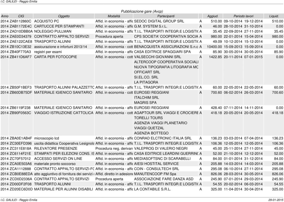 E LOGISTICA A S.R.L 35.45 22-09-2014 27-11-2014 35.45 2014 ZAE0D34379 CONTRATTO APPALTO SERVIZI Procedura aperta CPS SOCIETA' COOPERATIVA SOCIALEA 980.00 22-01-2014 15-04-2014 980.