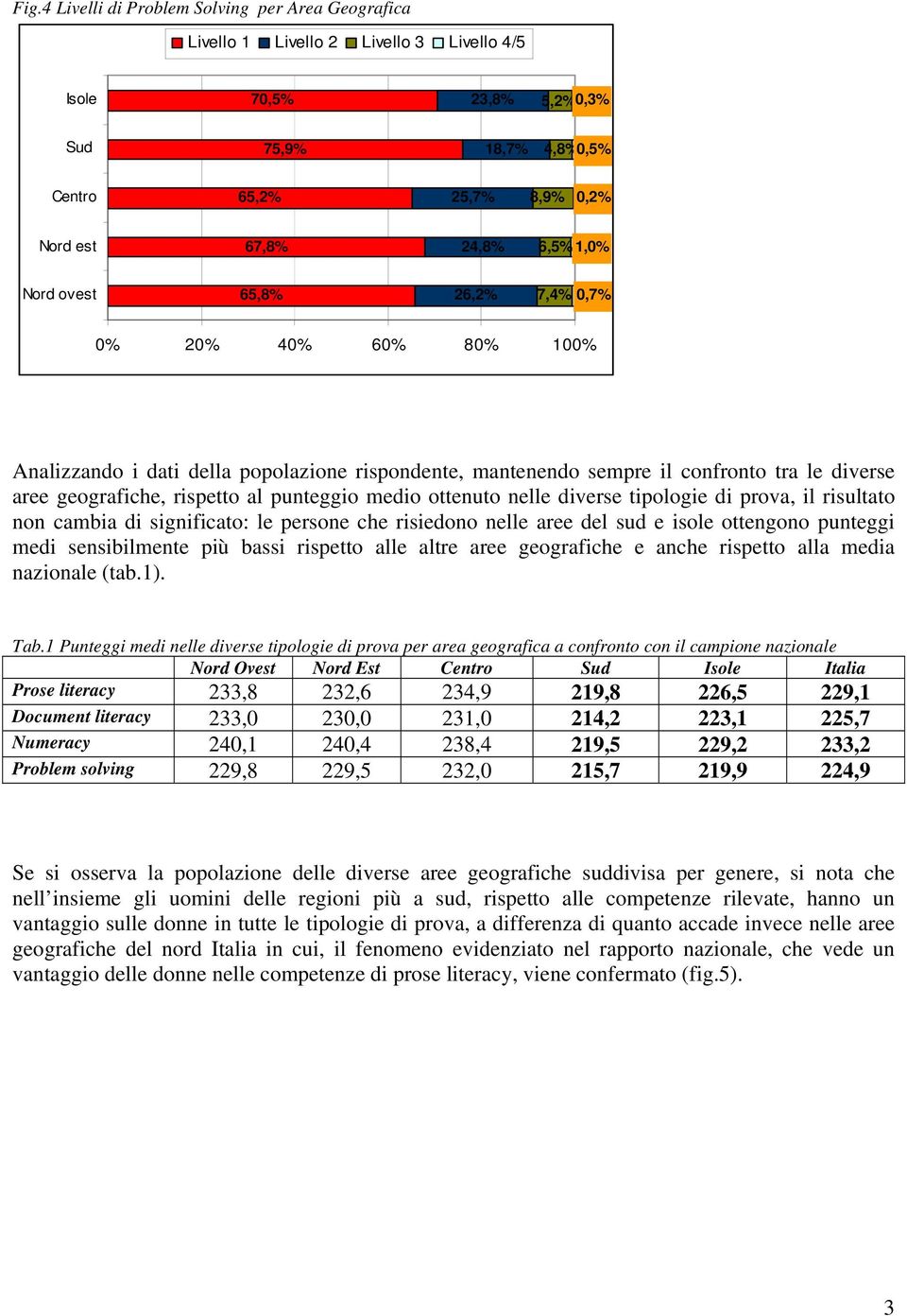 che risiedono nelle aree del sud e isole ottengono punteggi medi sensibilmente più bassi rispetto alle altre aree geografiche e anche rispetto alla media nazionale (tab.1). Tab.