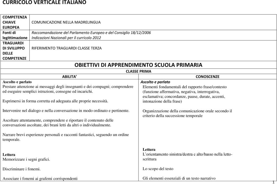 (funzione affermativa, negativa, interrogativa, esclamativa; concordanze, pause, durate, accenti, Esprimersi in forma corretta ed adeguata alle proprie necessità.