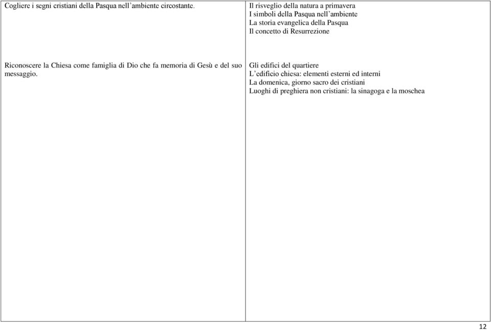 concetto di Resurrezione Riconoscere la Chiesa come famiglia di Dio che fa memoria di Gesù e del suo messaggio.