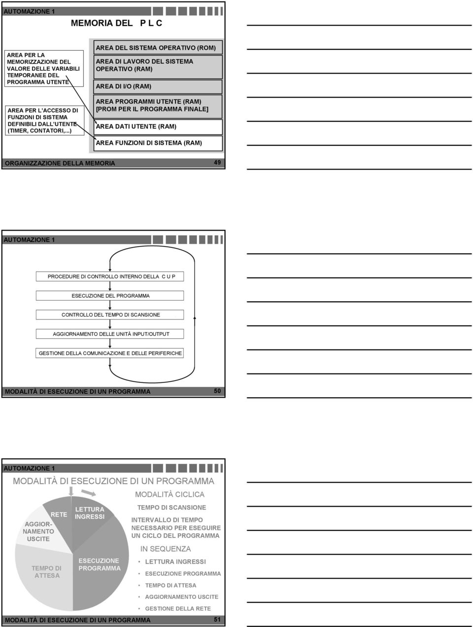 SISTEMA (RAM) ORGANIZZAZIONE DELLA MEMORIA 49 PROCEDURE DI CONTROLLO INTERNO DELLA C U P ESECUZIONE DEL PROGRAMMA CONTROLLO DEL TEMPO DI SCANSIONE AGGIORNAMENTO DELLE UNITÀ INPUT/OUTPUT GESTIONE