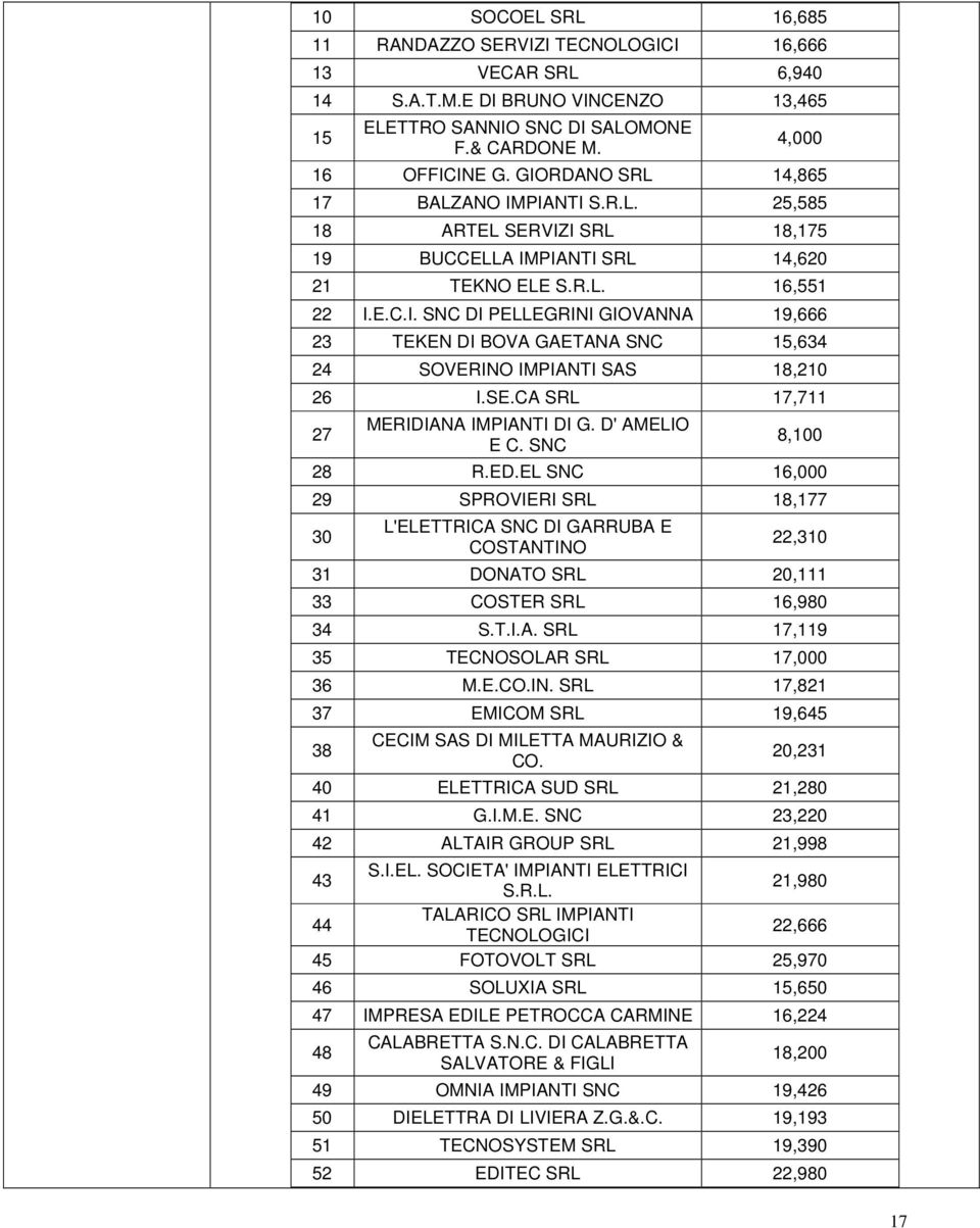 SE.CA SRL 17,711 27 MERIDIANA IMPIANTI DI G. D' AMELIO E C. SNC 8,100 28 R.ED.