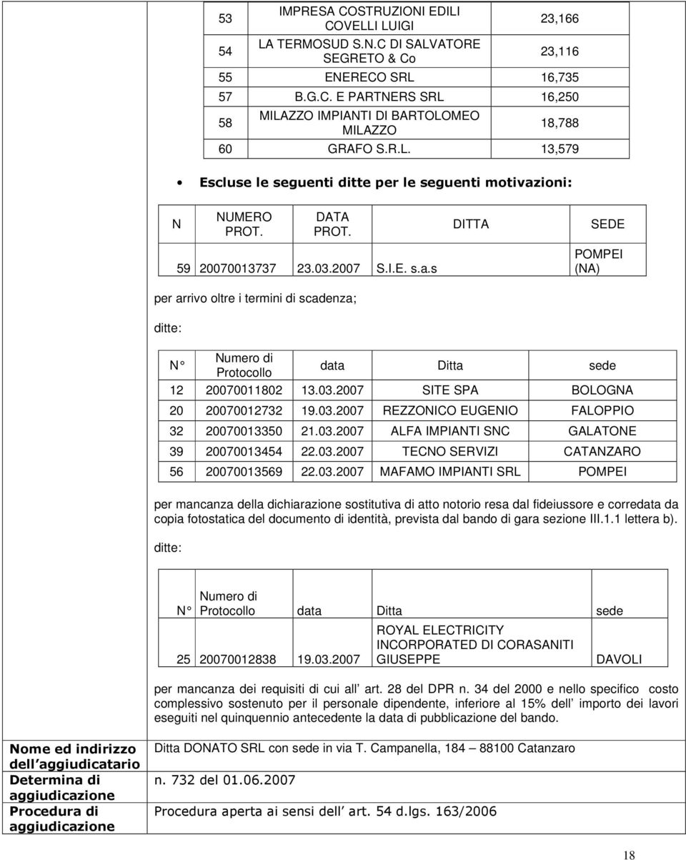 03.2007 SITE SPA BOLOGNA 20 20070012732 19.03.2007 REZZONICO EUGENIO FALOPPIO 32 20070013350 21.03.2007 ALFA IMPIANTI SNC GALATONE 39 20070013454 22.03.2007 TECNO SERVIZI CATANZARO 56 20070013569 22.