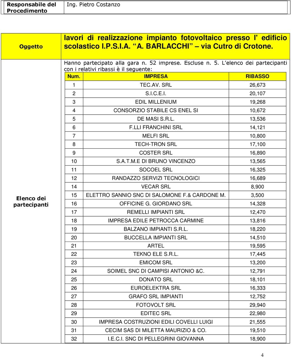 PRESA RIBASSO 1 TEC.AV. SRL 26,673 2 S.I.C.E.I. 20,107 3 EDIL MILLENIUM 19,268 4 CONSORZIO STABILE CS ENEL SI 10,672 5 DE MASI S.R.L. 13,536 6 F.