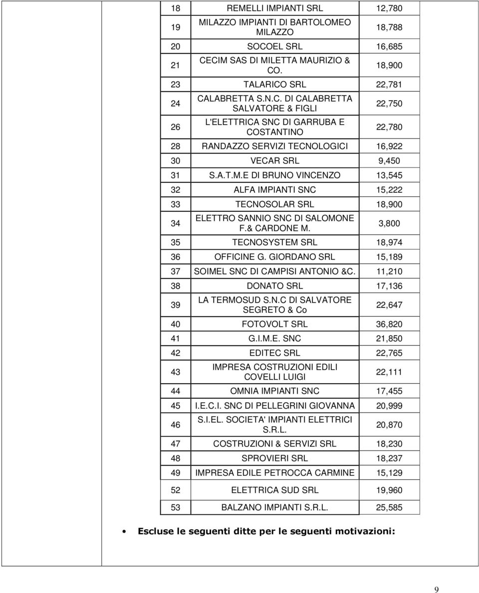 A.T.M.E DI BRUNO VINCENZO 13,545 32 ALFA IMPIANTI SNC 15,222 33 TECNOSOLAR SRL 18,900 34 ELETTRO SANNIO SNC DI SALOMONE F.& CARDONE M. 3,800 35 TECNOSYSTEM SRL 18,974 36 OFFICINE G.