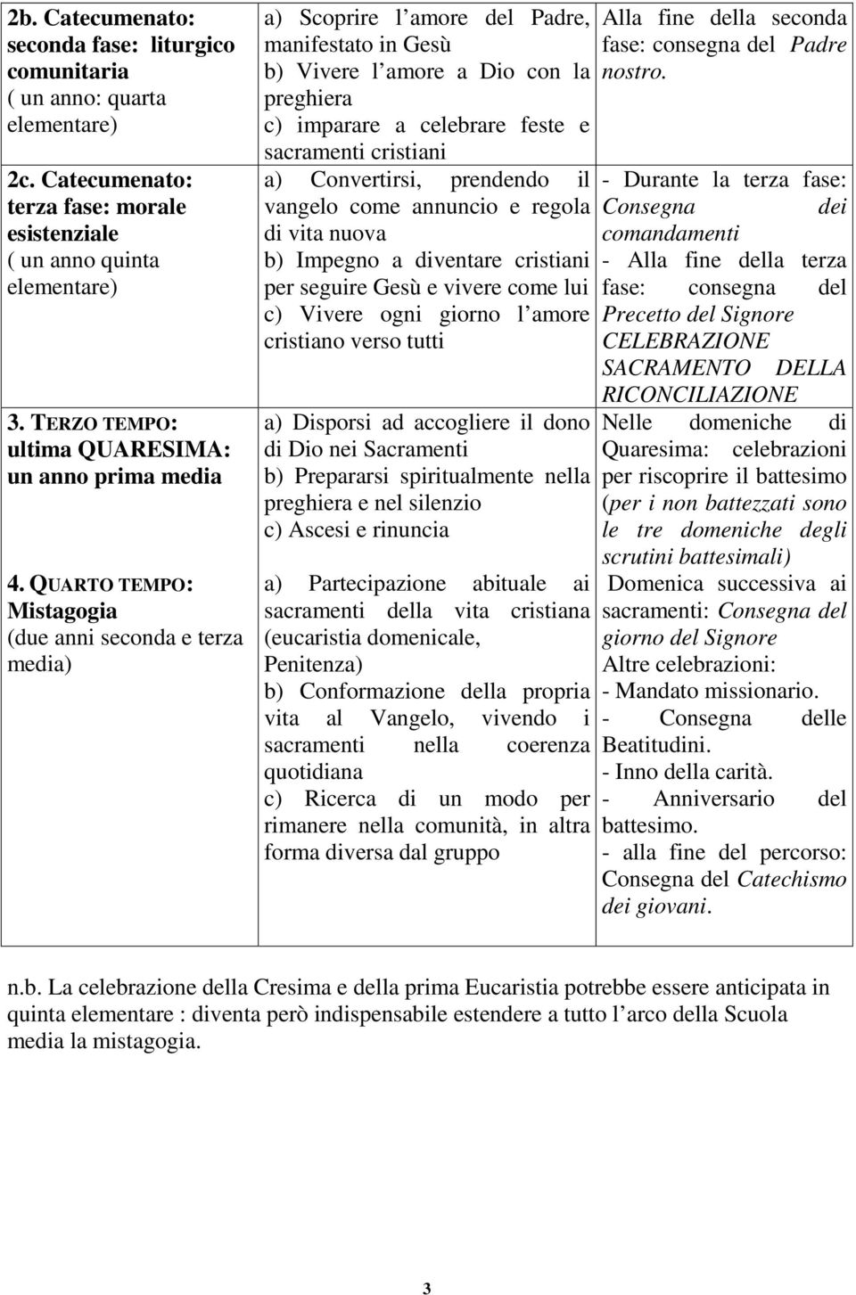 QUARTO TEMPO: Mistagogia (due anni seconda e terza media) a) Scoprire l amore del Padre, manifestato in Gesù b) Vivere l amore a Dio con la preghiera c) imparare a celebrare feste e sacramenti