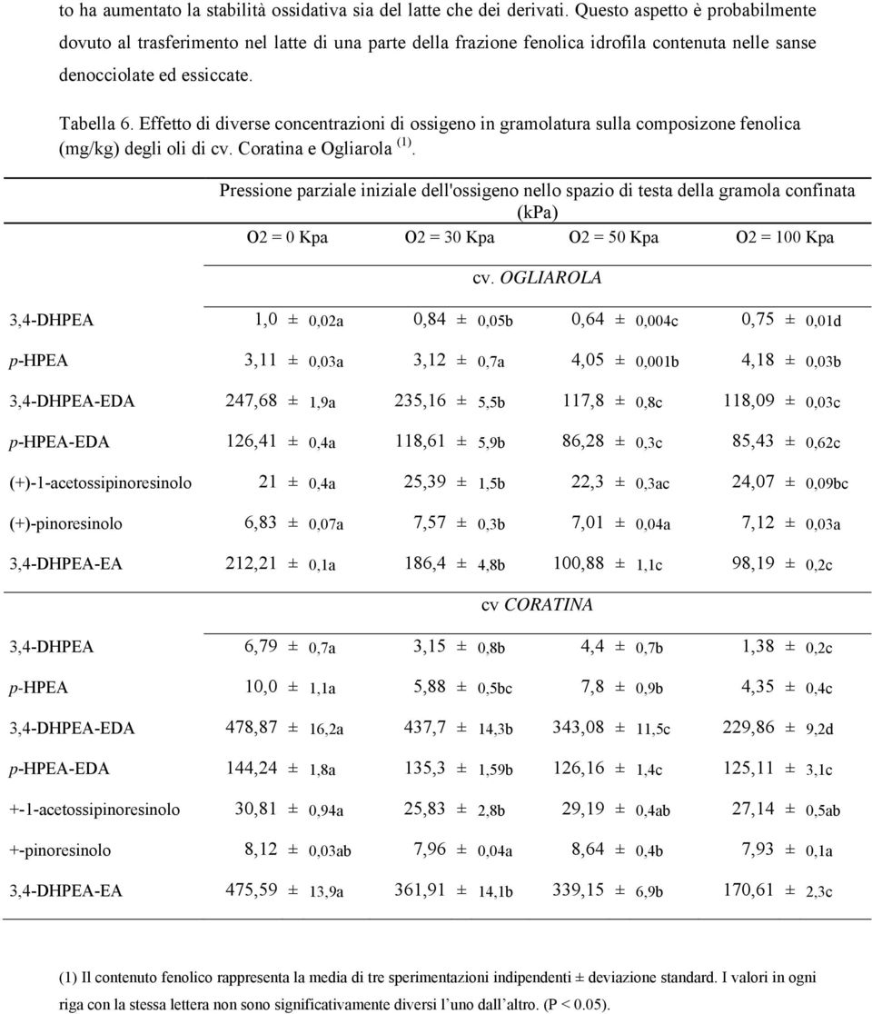 Effetto di diverse concentrazioni di ossigeno in gramolatura sulla composizone fenolica (mg/kg) degli oli di cv. Coratina e gliarola (1).