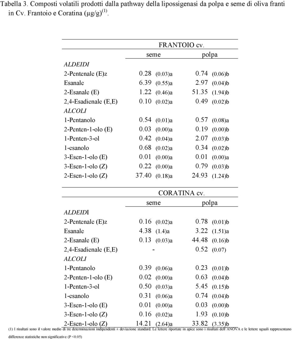 08)a 2-Penten-1-olo (E) 0.03 (0.00)a 0.19 (0.00)b 1-Penten-3-ol 0.42 (0.04)a 2.07 (0.03)b 1-esanolo 0.68 (0.02)a 0.34 (0.02)b 3-Esen-1-olo (E) 0.01 (0.00)a 0.01 (0.00)a 3-Esen-1-olo (Z) 0.22 (0.