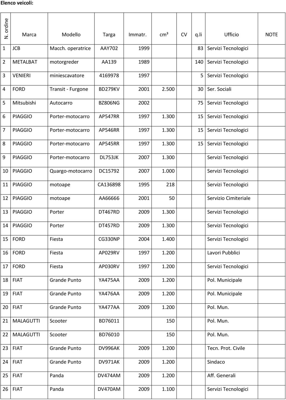 2001 2.500 30 Ser. Sociali 5 Mitsubishi Autocarro BZ806NG 2002 75 Servizi Tecnologici 6 PIAGGIO Porter-motocarro AP547RR 1997 1.300 15 Servizi Tecnologici 7 PIAGGIO Porter-motocarro AP546RR 1997 1.