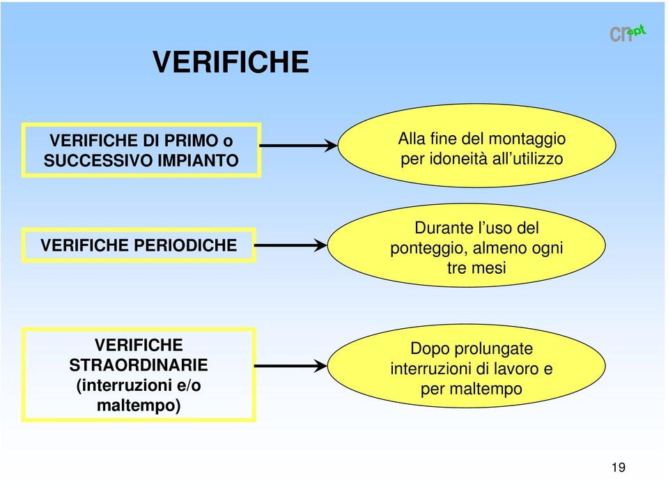 uso del ponteggio, almeno ogni tre mesi VERIFICHE STRAORDINARIE