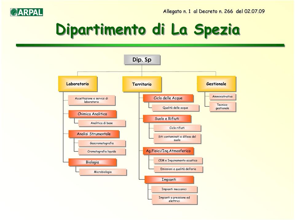 Strumentale Gascromatografia Cromatografia liquida Ciclo delle Acque Qualità delle acque Suolo e Rifiuti Ciclo rifiuti Siti Siti