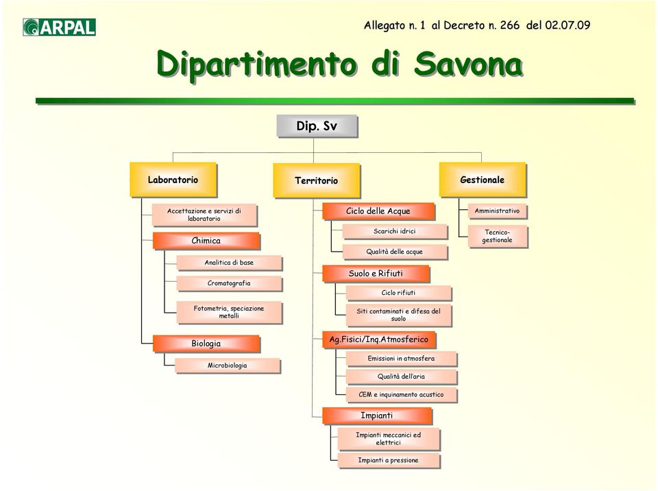 Fotometria, speciazione metalli Biologia Microbiologia Ciclo delle Acque Scarichi idrici Qualità delle acque Suolo e Rifiuti Ciclo