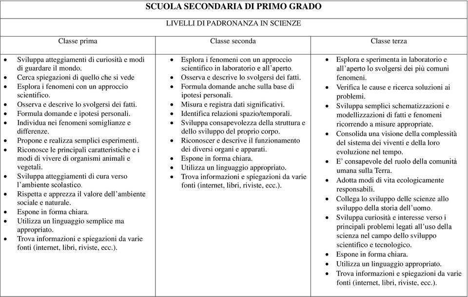 Individua nei fenomeni somiglianze e differenze. Propone e realizza semplici esperimenti. Riconosce le principali caratteristiche e i modi di vivere di organismi animali e vegetali.