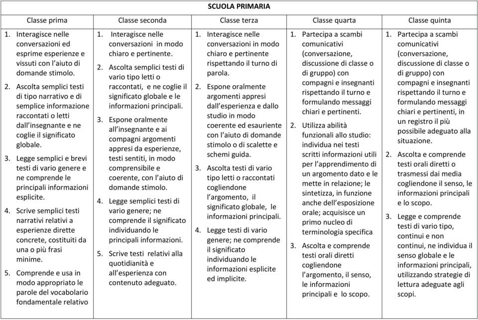 Legge semplici e brevi testi di vario genere e ne comprende le principali informazioni esplicite. 4.