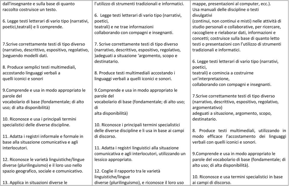 Produce semplici testi multimediali, accostando linguaggi verbali a quelli iconici e sonori 9.