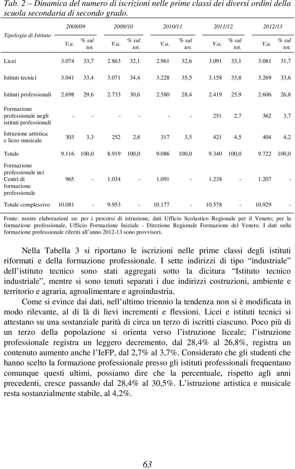 269 33,6 Istituti professionali 2.698 29,6 2.733 30,6 2.580 28,4 2.419 25,9 2.