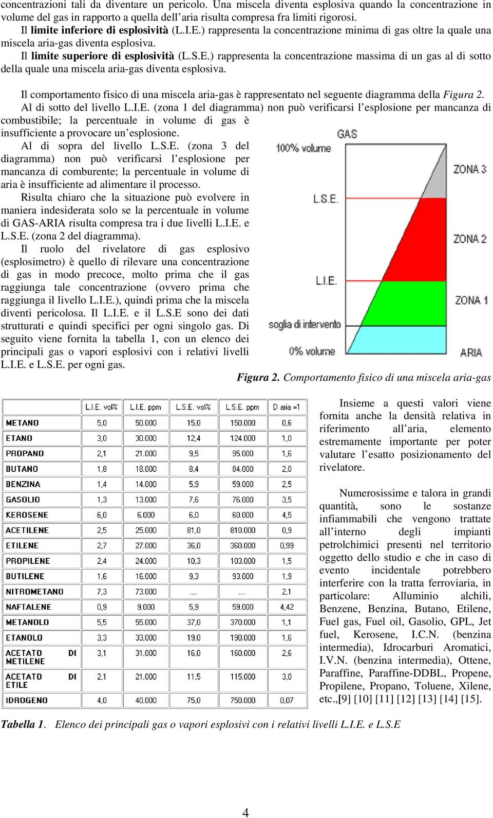 Il comportamento fisico di una miscela aria-gas è rappresentato nel seguente diagramma della Figura 2. Al di sotto del livello L.I.E.