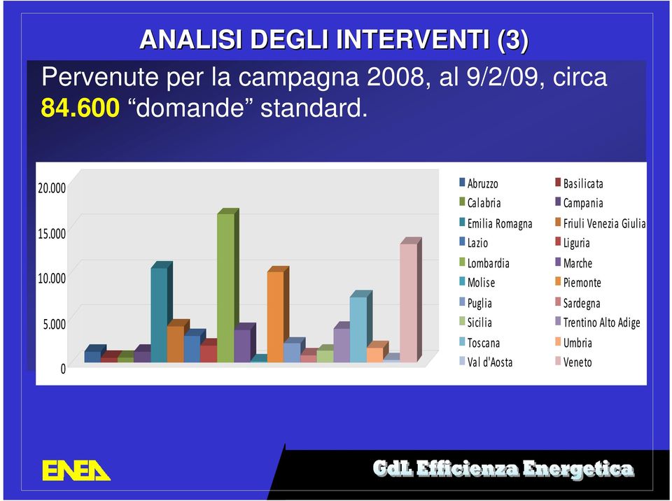 000 Emilia Romagna Lombardia Friuli Venezia Giulia Marche Lazio Molise Liguria