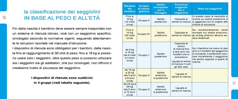 I dispositivi di ritenuta sono obbligatori per i bambini, dalla nascita fino al raggiungimento di 36 chili di peso: fino a 18 kg si possono usare solo i seggiolini, oltre questo peso si possono