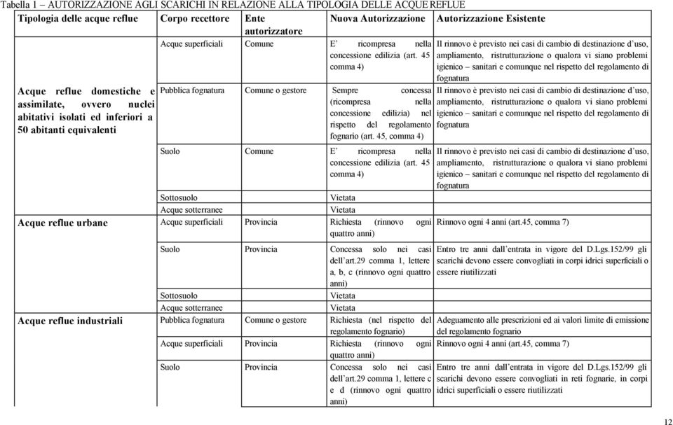 45 ampliamento, ristrutturazione o qualora vi siano problemi comma 4) igienico sanitari e comunque nel rispetto del regolamento di fognatura Acque reflue domestiche e assimilate, ovvero nuclei