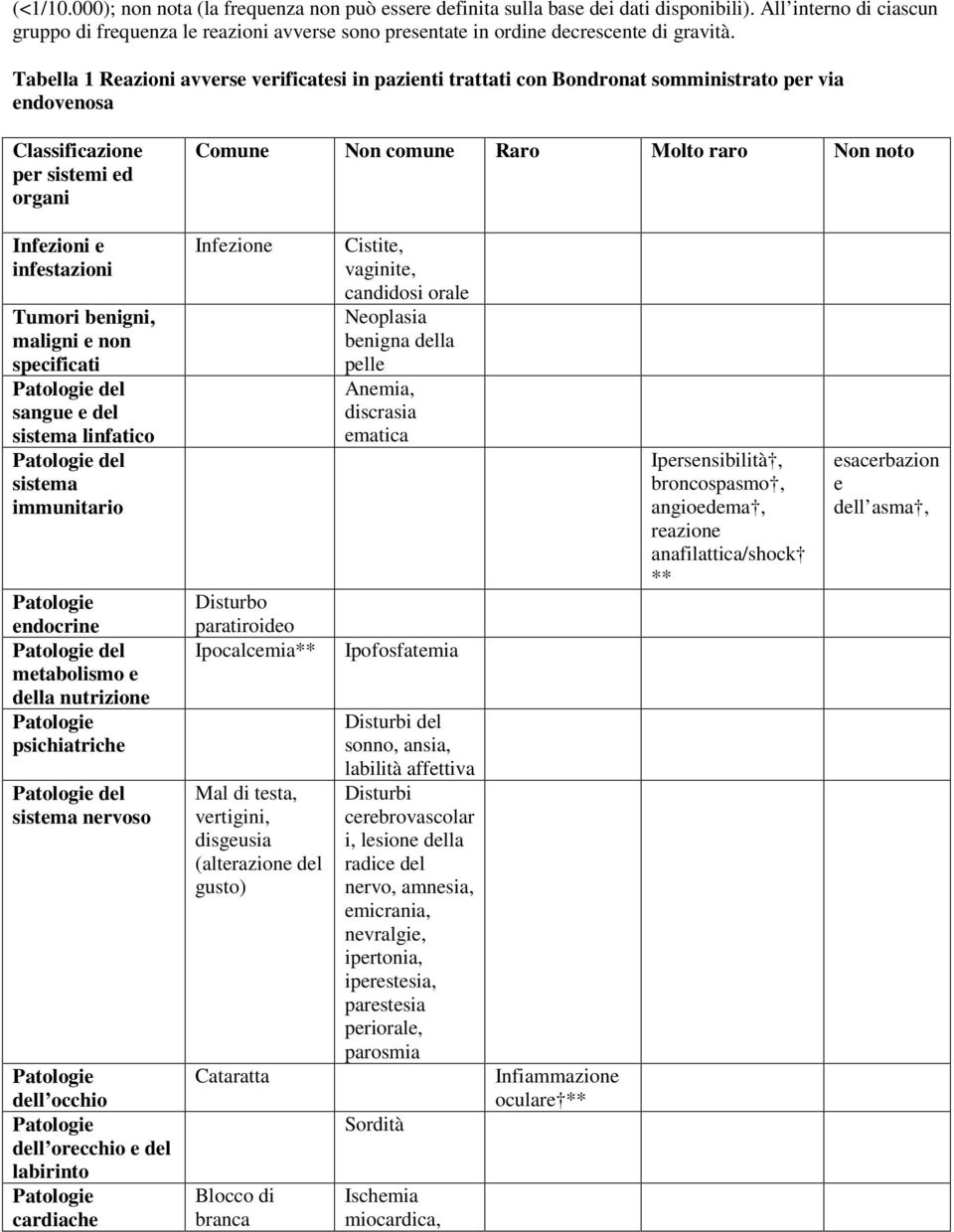 Tabella 1 Reazioni avverse verificatesi in pazienti trattati con Bondronat somministrato per via endovenosa Classificazione per sistemi ed organi Comune Non comune Raro Molto raro Non noto Infezioni